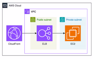 CloudFront VPCオリジンを使ってみた